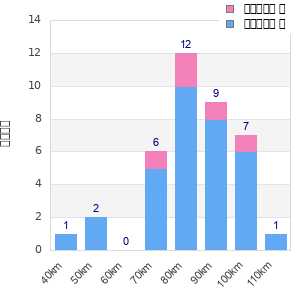 Performance distribution