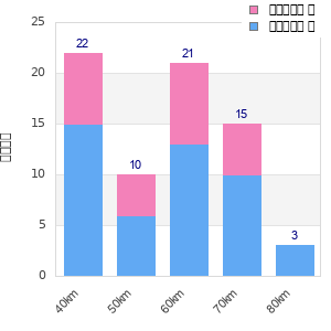 Performance distribution