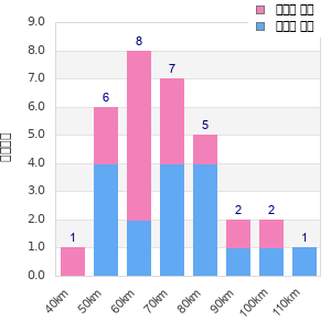 Performance distribution