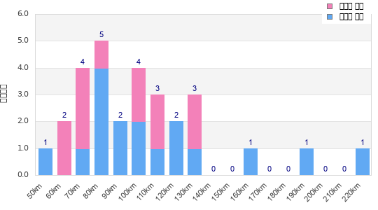 Performance distribution