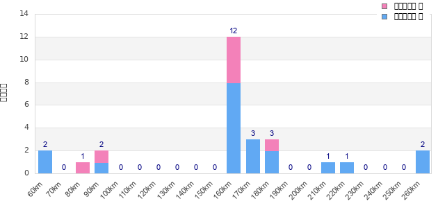 Performance distribution