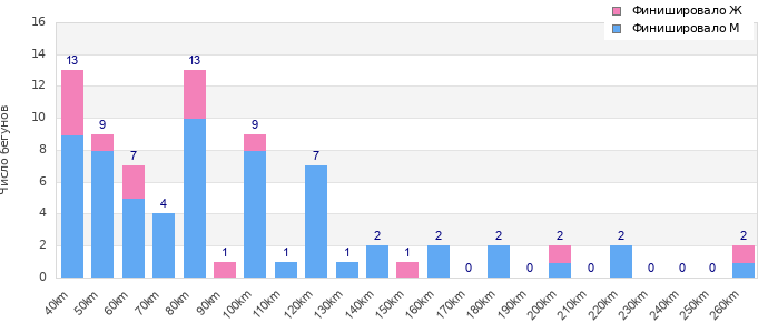 Performance distribution