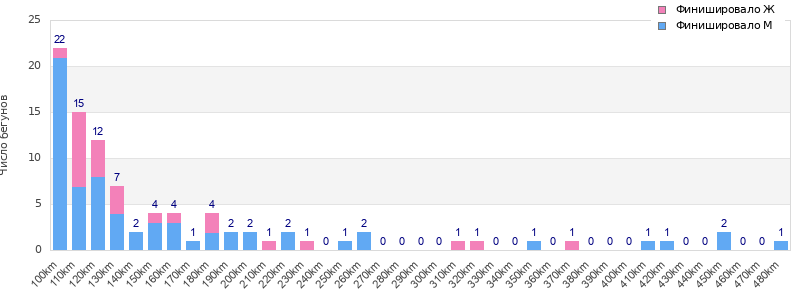 Performance distribution