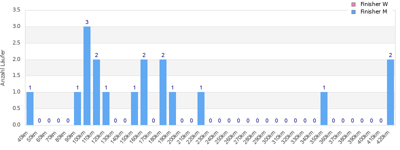 Performance distribution