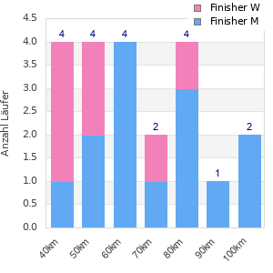 Performance distribution