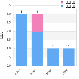 Performance distribution