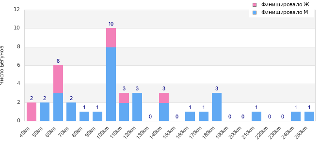Performance distribution