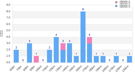 Performance distribution