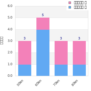 Performance distribution