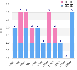 Performance distribution