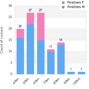 Performance distribution