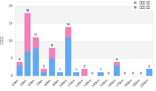 Performance distribution