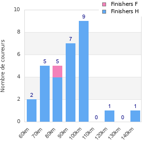 Performance distribution