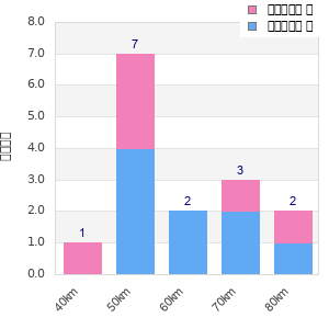 Performance distribution