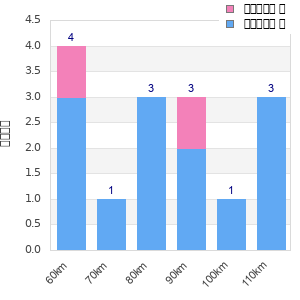 Performance distribution