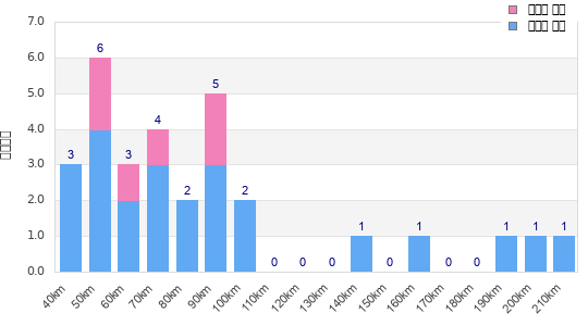 Performance distribution