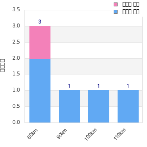 Performance distribution