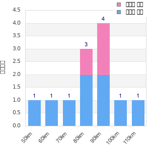 Performance distribution