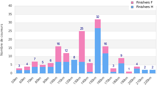 Performance distribution