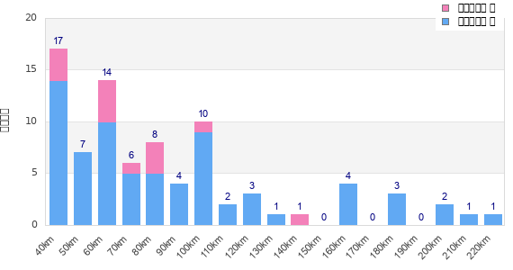 Performance distribution