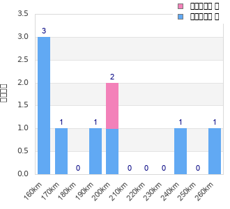 Performance distribution