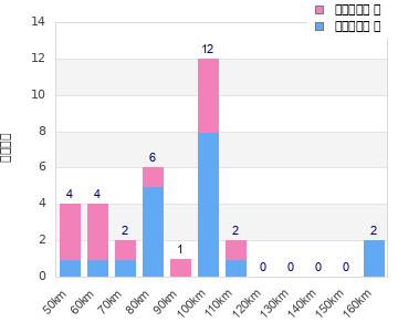 Performance distribution
