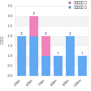 Performance distribution