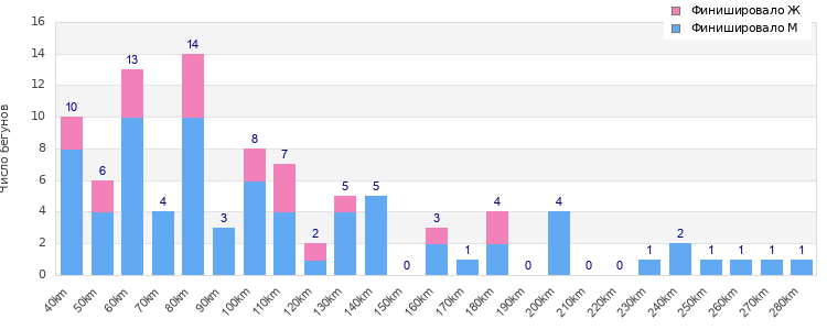Performance distribution