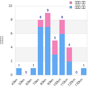 Performance distribution