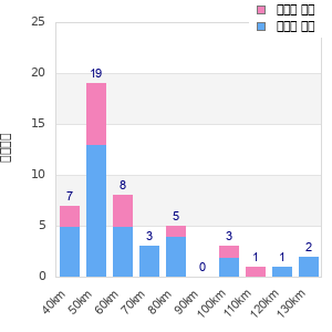 Performance distribution