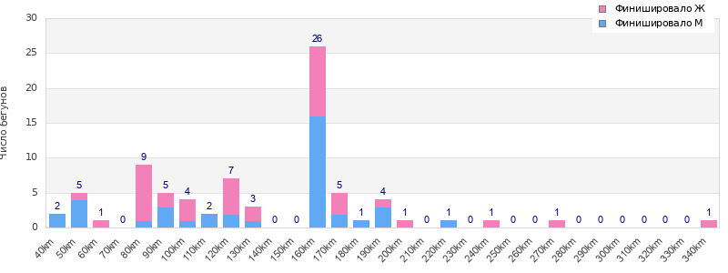 Performance distribution