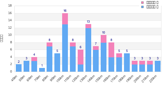 Performance distribution