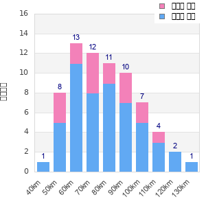 Performance distribution