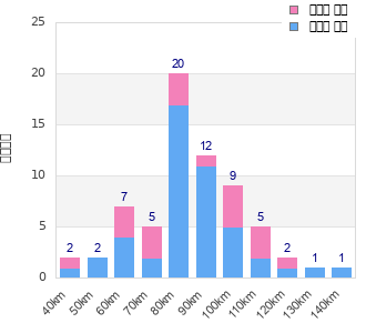 Performance distribution