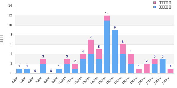 Performance distribution