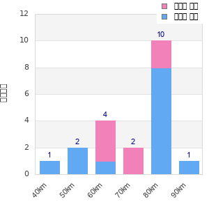 Performance distribution