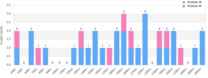 Performance distribution