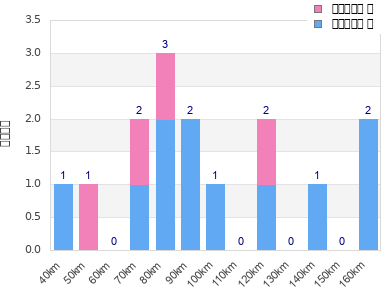 Performance distribution