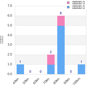 Performance distribution