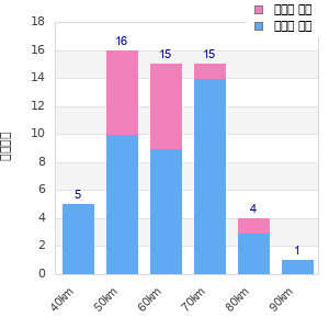 Performance distribution