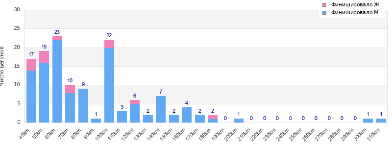 Performance distribution