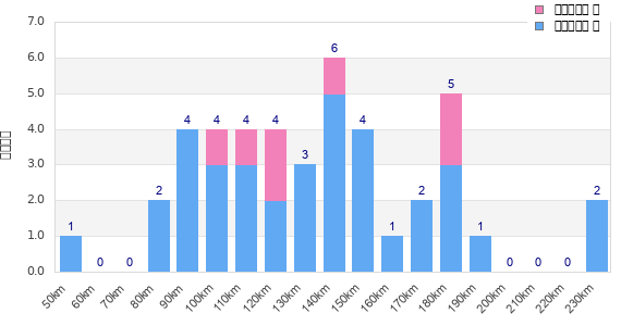 Performance distribution