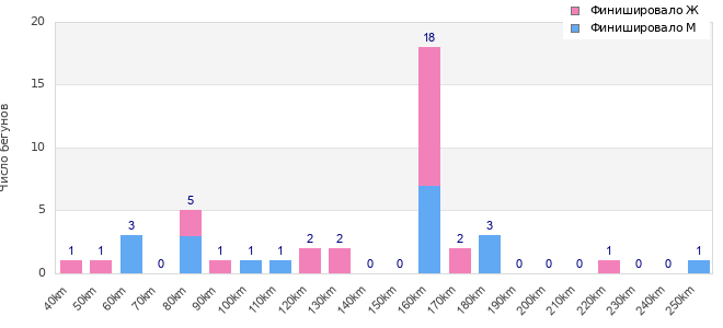 Performance distribution