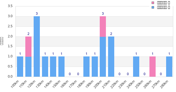 Performance distribution