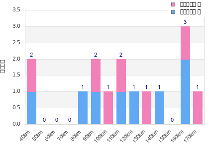Performance distribution