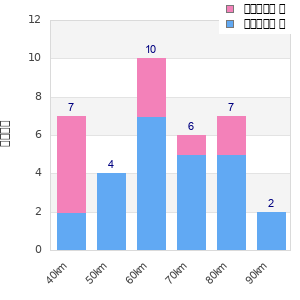 Performance distribution
