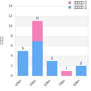 Performance distribution