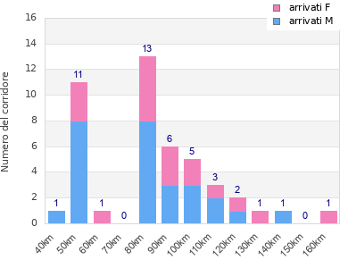 Performance distribution