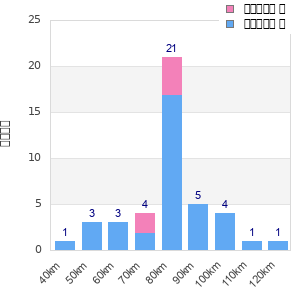 Performance distribution