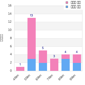Performance distribution